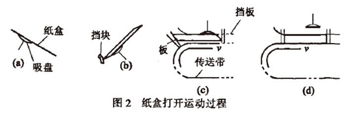 自動(dòng)高速裝盒機(jī)紙盒打開(kāi)運(yùn)動(dòng)過(guò)程