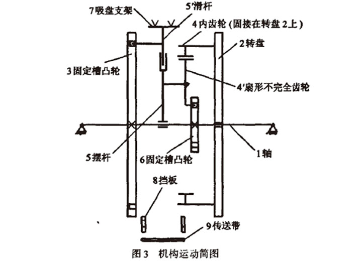 自動(dòng)高速裝盒機(jī)開(kāi)盒機(jī)構(gòu)運(yùn)動(dòng)簡(jiǎn)圖