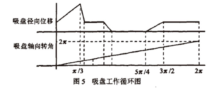 自動(dòng)高速裝盒機(jī)開(kāi)盒機(jī)構(gòu)吸盤(pán)工作循環(huán)圖